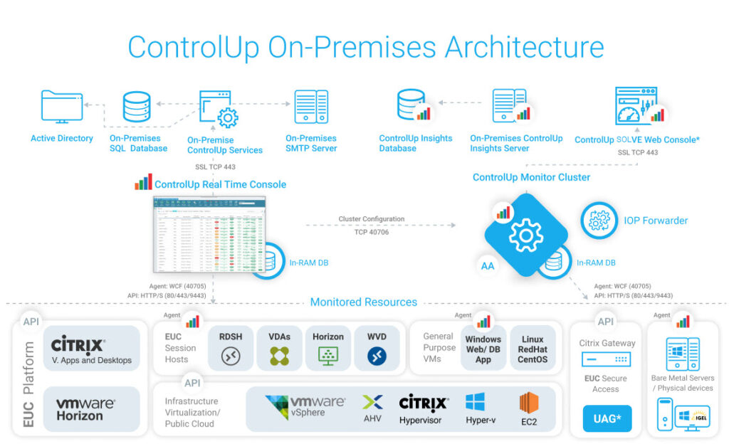 controlUp Architecture
