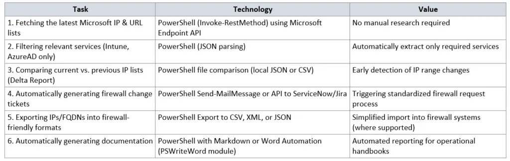 Firewall automation use cases