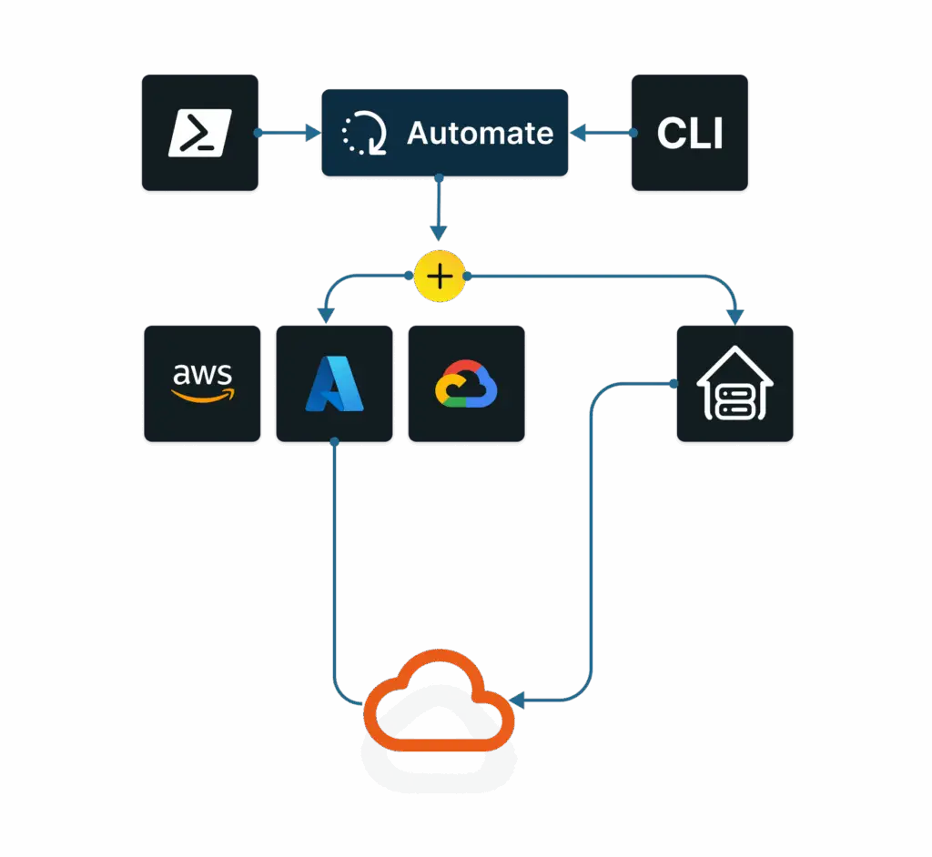 Cross-platform script automation